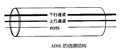 圖2 ADSL的信道結構