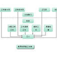 職能工長制 職能工長制