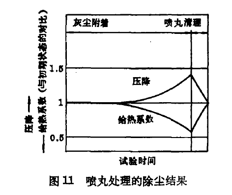 噴丸處理的除塵結果