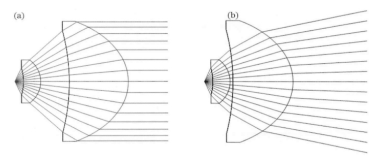 圖6 (a)準直和(b)視場角最大模式下的光線追跡圖