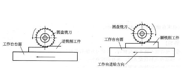 順銑和逆銑示意圖