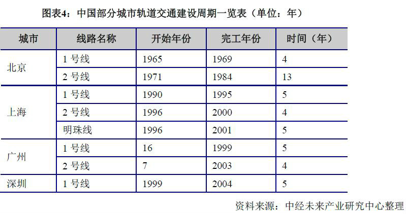 中國部分城市軌道交通建設周期一覽表