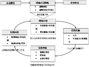 流程