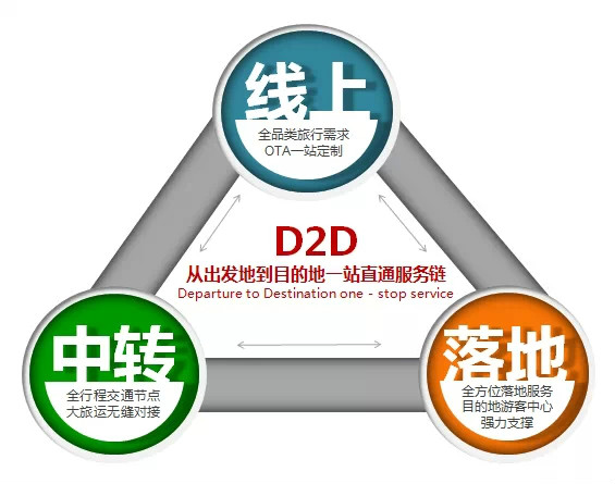 D2D(自助游)