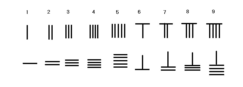 籌算一到九的直型態與橫型態對照