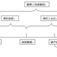 公司破產