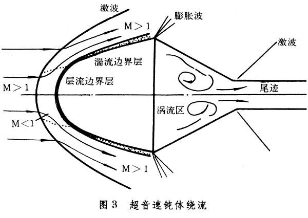 突破音障原理