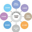 內控