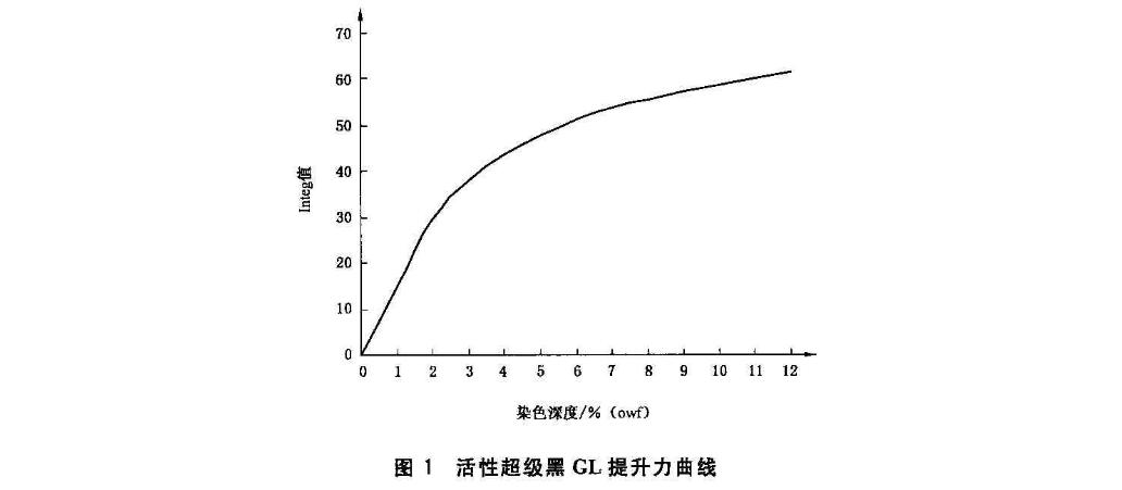圖1活性超級黑GL提升力曲線