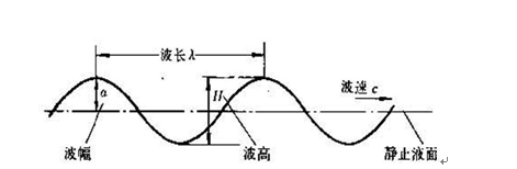 圖3 液體自由表面波的要素示意圖