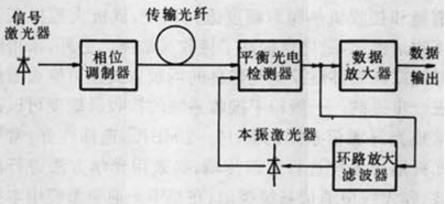 圖1 平衡型光零差相移鍵控傳輸系統框圖