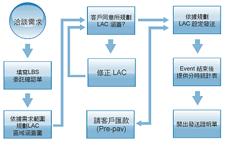 LBS服務流程