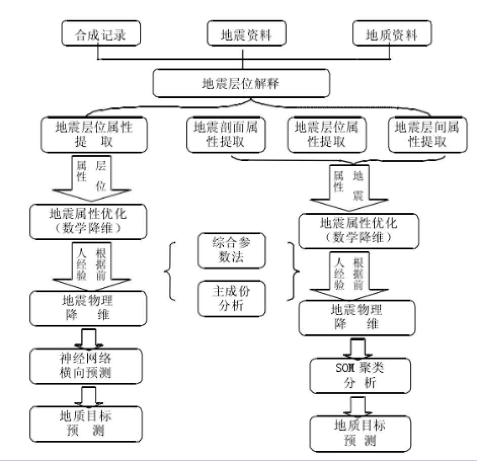 地震屬性分析儲層預測流程