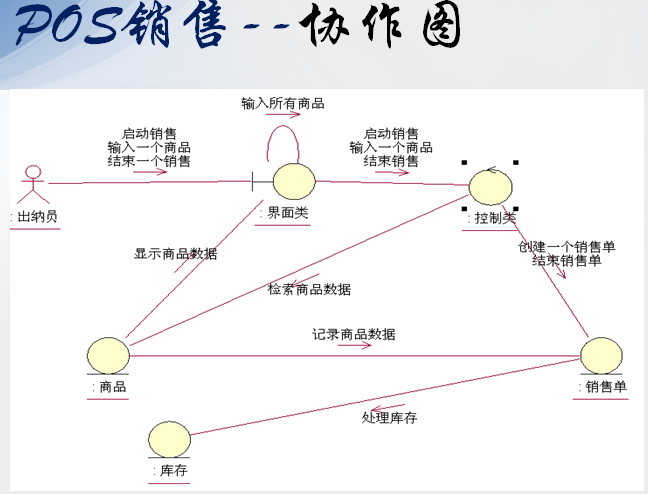 協作圖(通信圖) 協作圖(通信圖)
