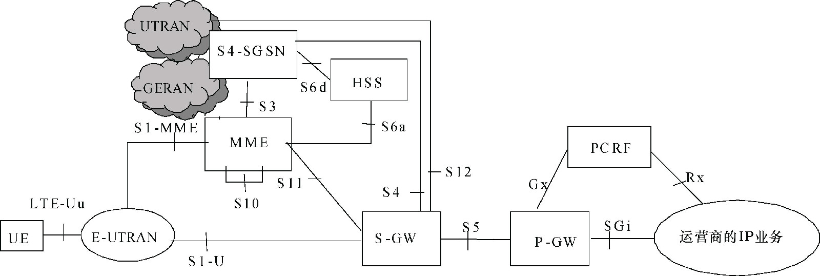 圖7  3GPP非漫遊架構—S-GW與P-GW分設