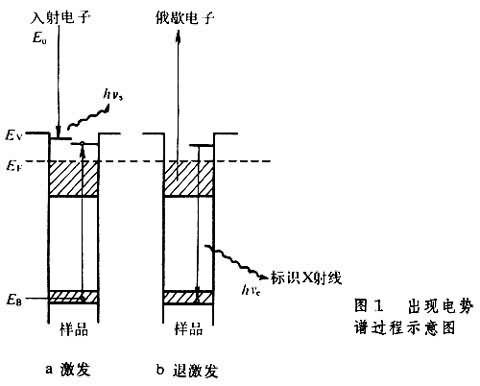 出現電勢譜 出現電勢譜