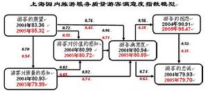 上海國內旅遊服務質量遊客滿意度指數