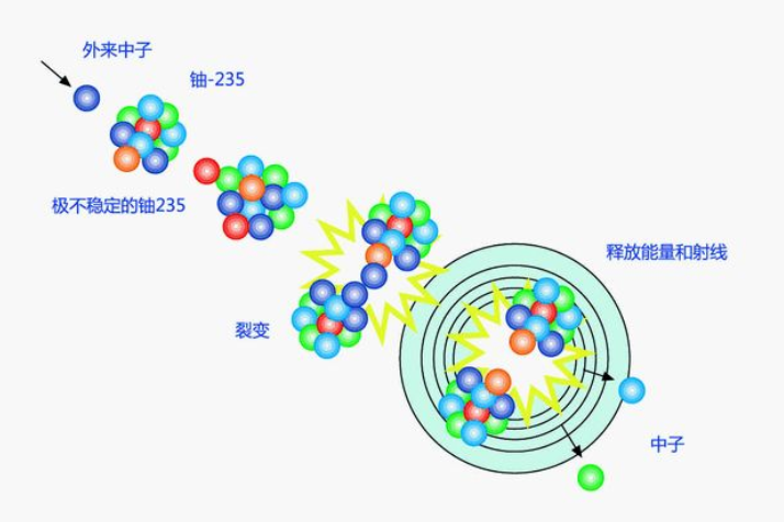 可裂變元素 可裂變元素