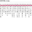 長沙公交220路 長沙公交220路
