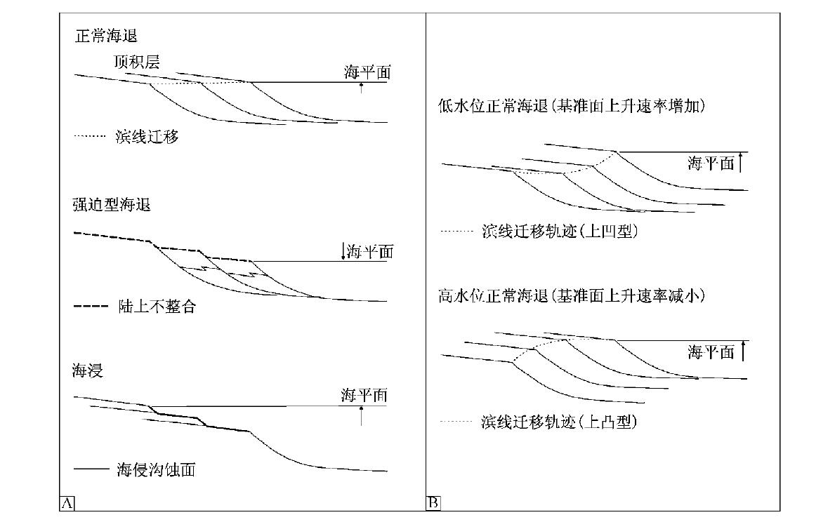 在完整的基準面旋迴中濱岸處發育的成因單元（體系域）的疊置樣式