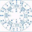 中天八卦圖 中天八卦圖