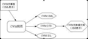 CWM(公共倉庫元模型的縮寫)
