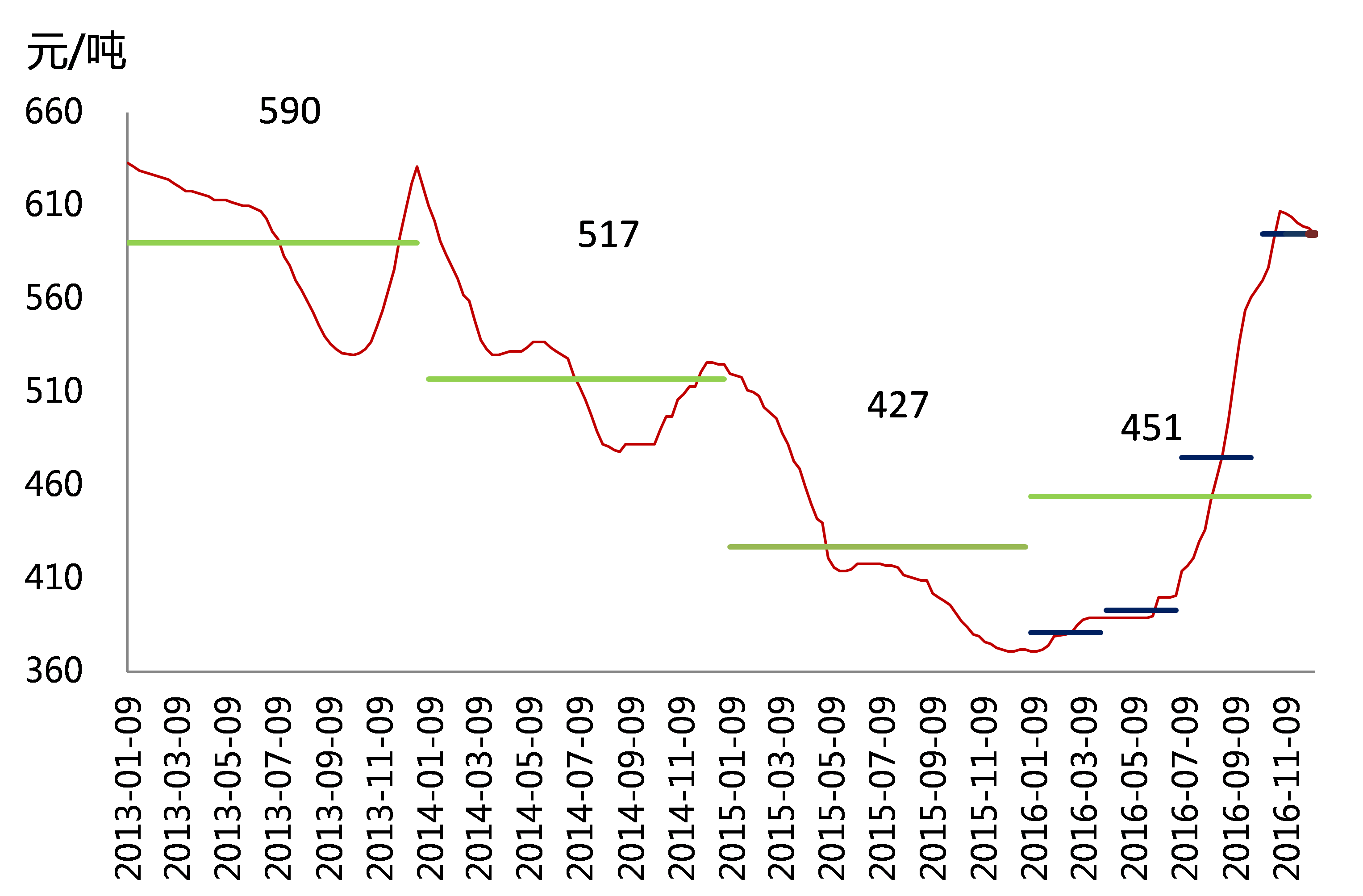 環渤海動力煤價格指數