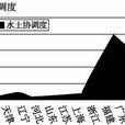 水土協調度 水土協調度