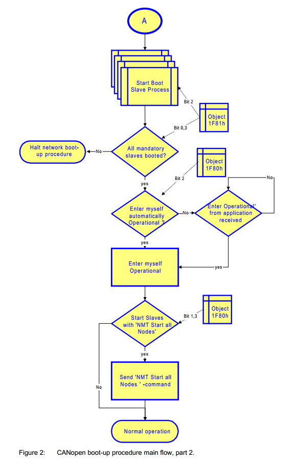 CANopen代碼程式流程圖-2