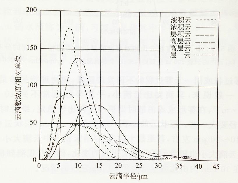 圖1  不同類型雲中雲滴尺度譜分布
