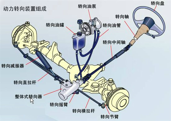 圖1、機械液壓助力轉向系統