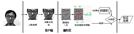 人臉認證登錄系統
