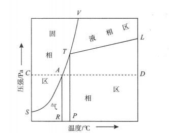 晶體化合物相圖