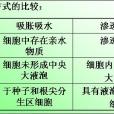 吸漲作用 吸漲作用