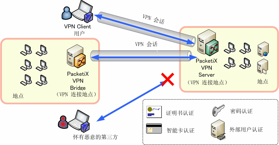 PacketiX VPN 工作示意圖