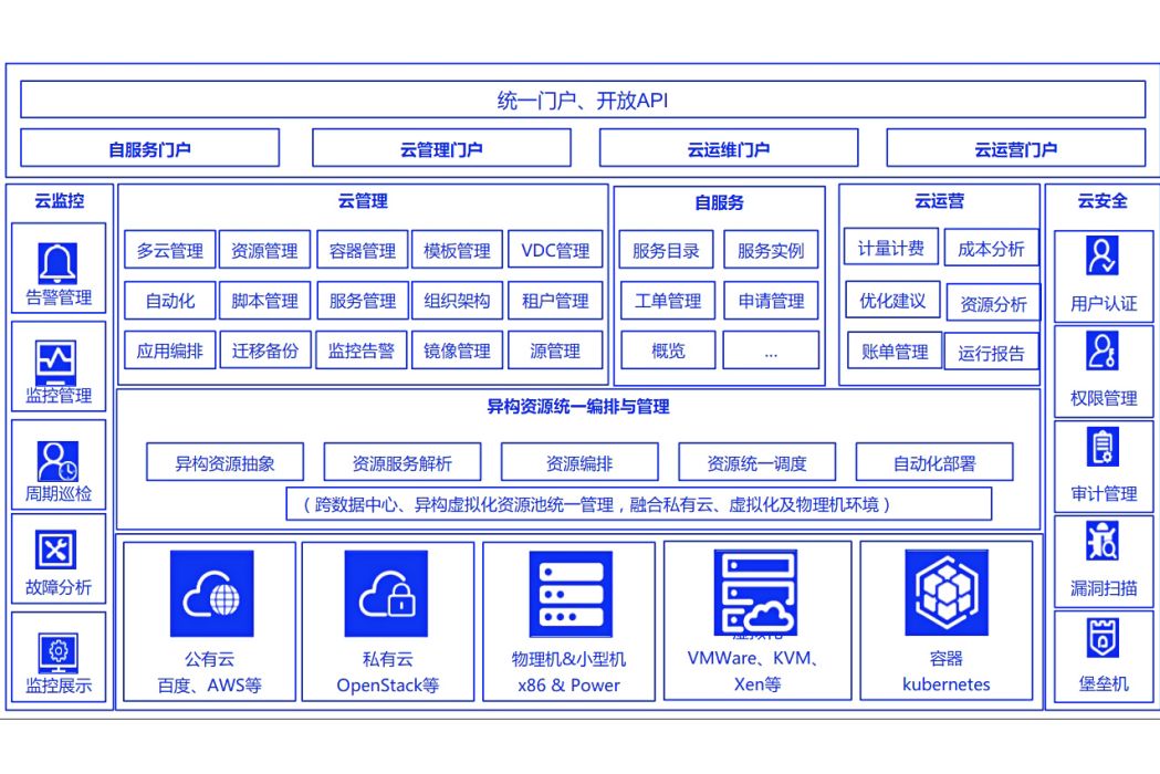 專有雲ABC Stack 專有雲ABC Stack