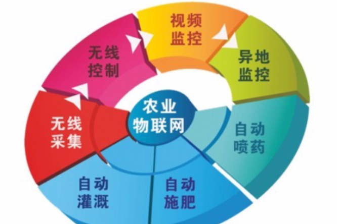 農業智慧型 農業智慧型