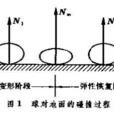碰撞(物理學名詞) 碰撞(物理學名詞)