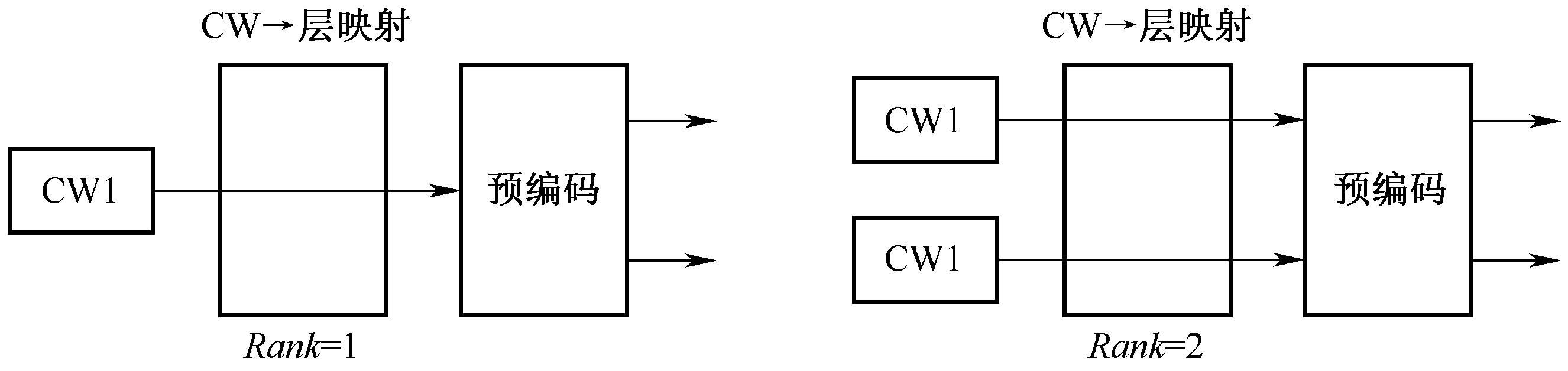 圖3-19  2CRS連線埠時碼字到層的映射關係