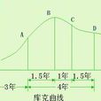 庫克曲線 庫克曲線