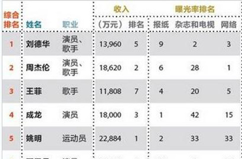 福布斯2011中國名人排行榜