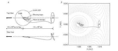 WMAP的空間軌道(a)和L2附近的引力勢(b)