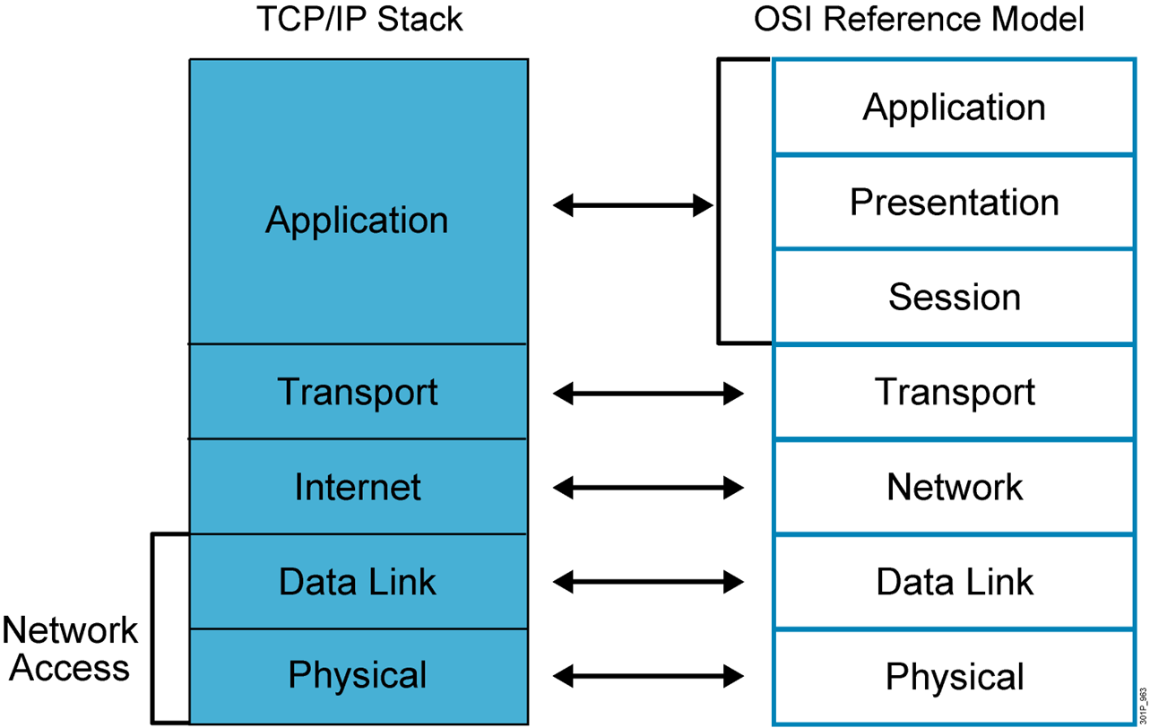 TCP/IP 協定棧與 OSI 模型比較