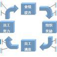 績效激勵 績效激勵