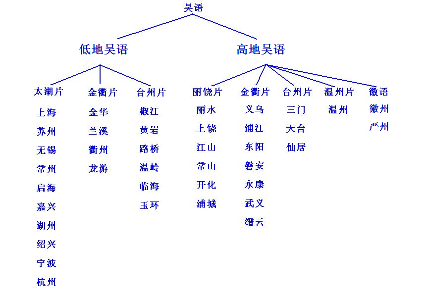 低地吳語