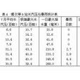 水汽壓 水汽壓