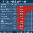 沽出對沖 沽出對沖