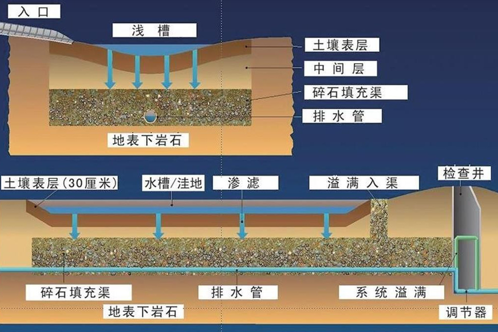 滲渠