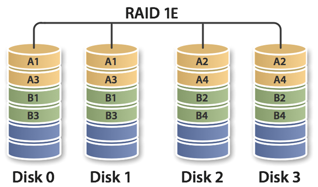 RAID-1E(raid1E)