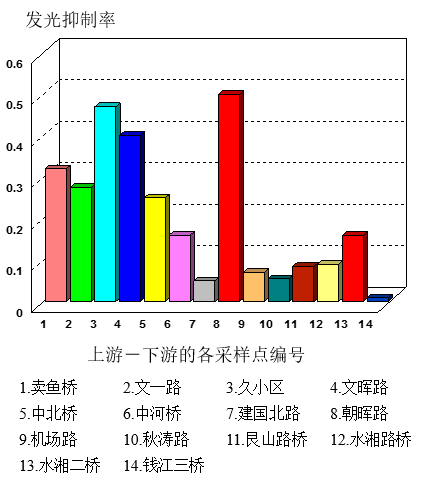 生物發光方法檢測京杭運河水體污染